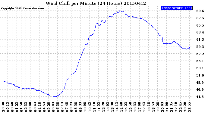 Milwaukee Weather Wind Chill<br>per Minute<br>(24 Hours)