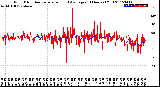 Milwaukee Weather Wind Direction<br>Normalized and Average<br>(24 Hours) (Old)