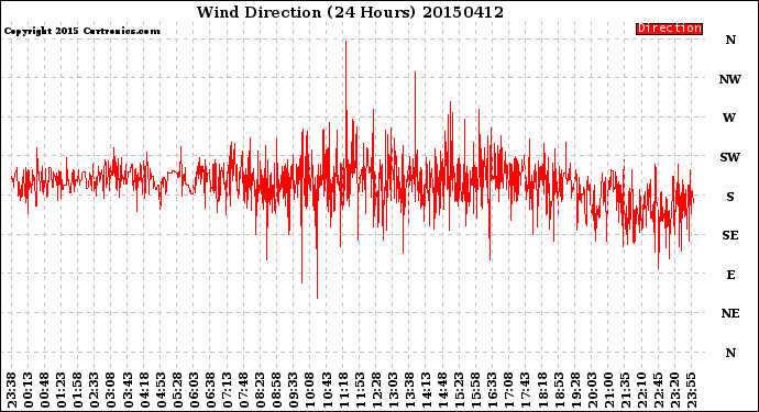 Milwaukee Weather Wind Direction<br>(24 Hours)