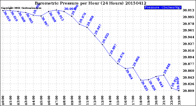 Milwaukee Weather Barometric Pressure<br>per Hour<br>(24 Hours)