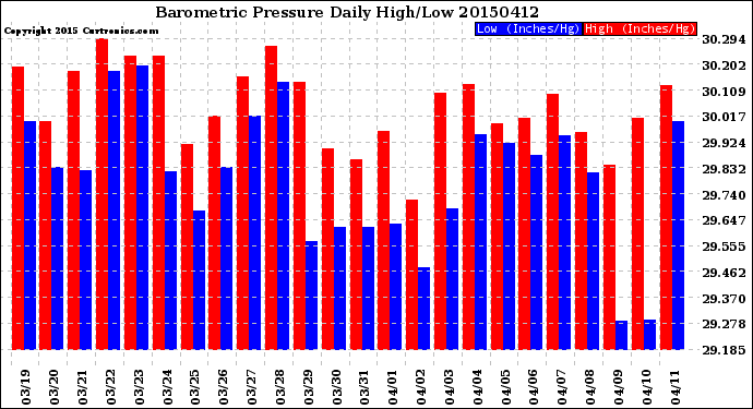 Milwaukee Weather Barometric Pressure<br>Daily High/Low