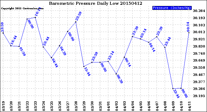 Milwaukee Weather Barometric Pressure<br>Daily Low