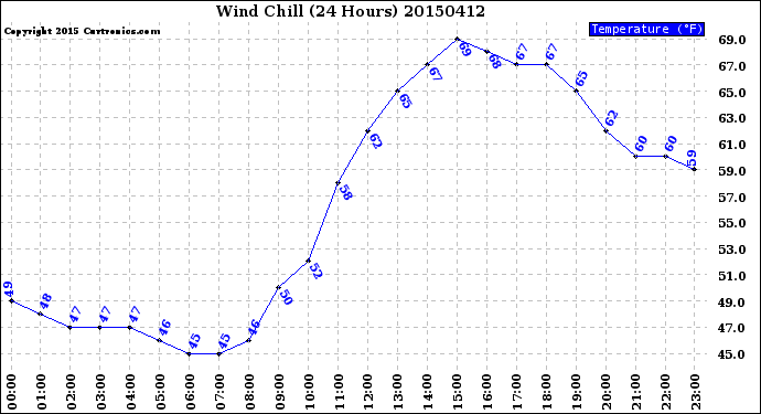 Milwaukee Weather Wind Chill<br>(24 Hours)