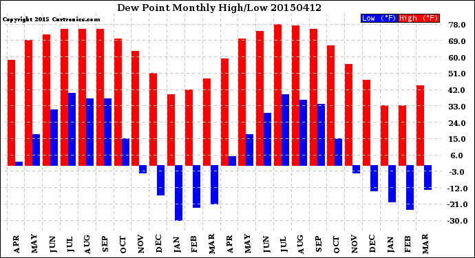 Milwaukee Weather Dew Point<br>Monthly High/Low