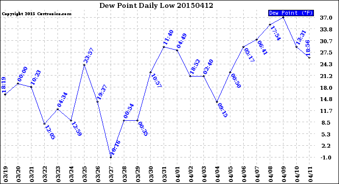 Milwaukee Weather Dew Point<br>Daily Low