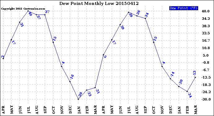 Milwaukee Weather Dew Point<br>Monthly Low