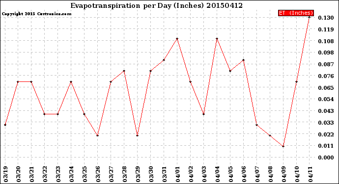 Milwaukee Weather Evapotranspiration<br>per Day (Inches)