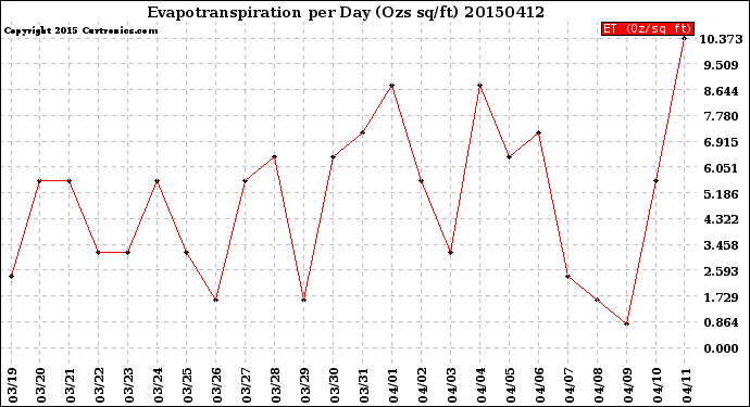 Milwaukee Weather Evapotranspiration<br>per Day (Ozs sq/ft)