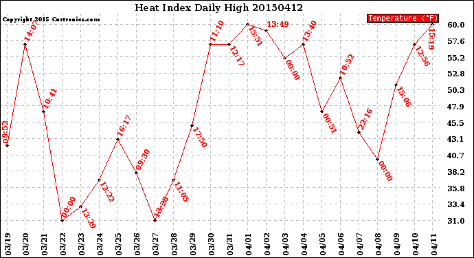 Milwaukee Weather Heat Index<br>Daily High