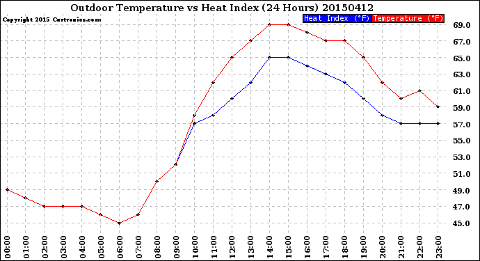 Milwaukee Weather Outdoor Temperature<br>vs Heat Index<br>(24 Hours)