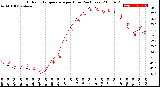 Milwaukee Weather Outdoor Temperature<br>per Hour<br>(24 Hours)