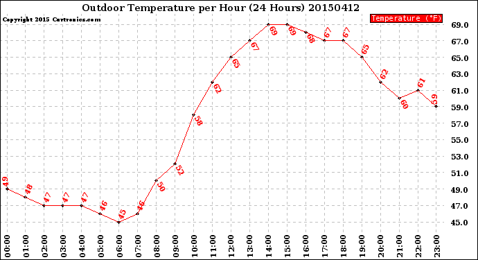 Milwaukee Weather Outdoor Temperature<br>per Hour<br>(24 Hours)