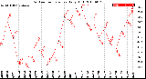 Milwaukee Weather Outdoor Temperature<br>Daily High