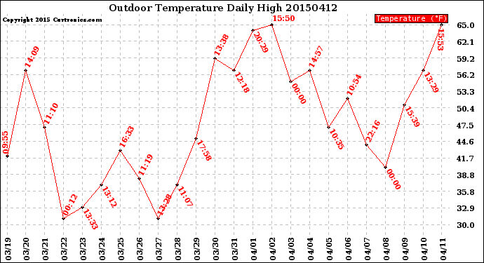 Milwaukee Weather Outdoor Temperature<br>Daily High