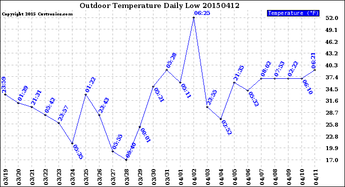 Milwaukee Weather Outdoor Temperature<br>Daily Low