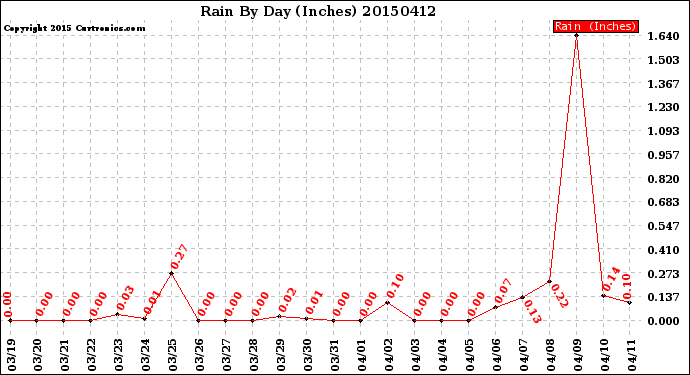 Milwaukee Weather Rain<br>By Day<br>(Inches)