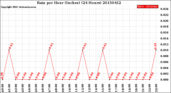 Milwaukee Weather Rain<br>per Hour<br>(Inches)<br>(24 Hours)