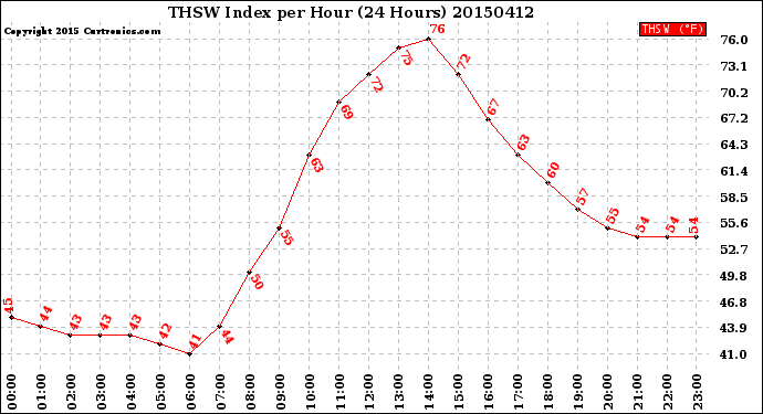 Milwaukee Weather THSW Index<br>per Hour<br>(24 Hours)