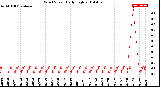 Milwaukee Weather Wind Speed<br>Daily High