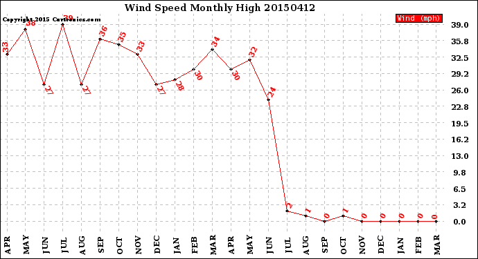 Milwaukee Weather Wind Speed<br>Monthly High