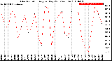 Milwaukee Weather Solar Radiation<br>Avg per Day W/m2/minute