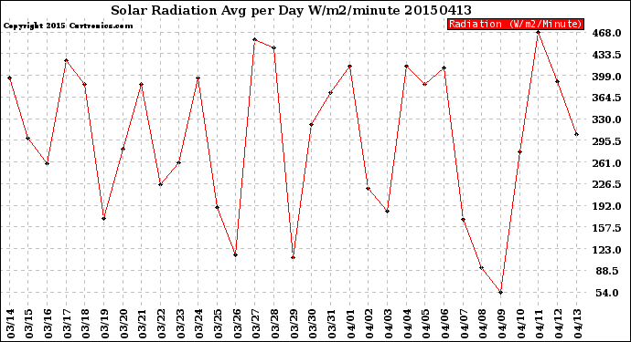 Milwaukee Weather Solar Radiation<br>Avg per Day W/m2/minute