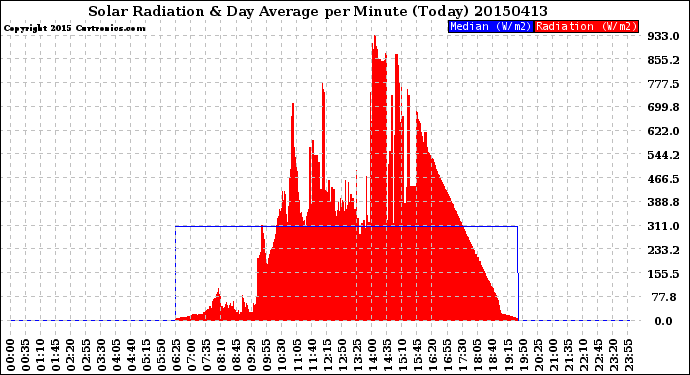 Milwaukee Weather Solar Radiation<br>& Day Average<br>per Minute<br>(Today)