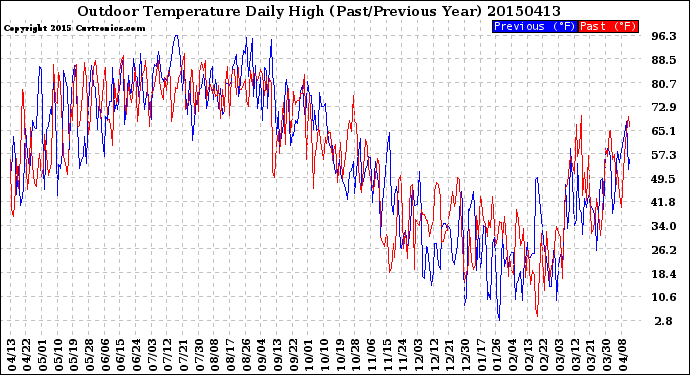 Milwaukee Weather Outdoor Temperature<br>Daily High<br>(Past/Previous Year)