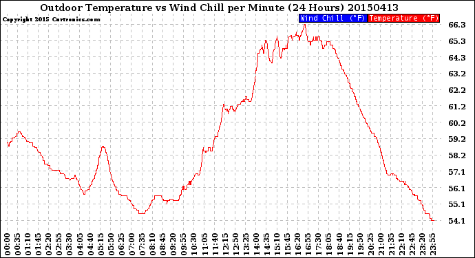 Milwaukee Weather Outdoor Temperature<br>vs Wind Chill<br>per Minute<br>(24 Hours)