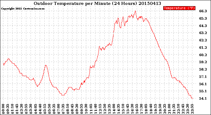 Milwaukee Weather Outdoor Temperature<br>per Minute<br>(24 Hours)