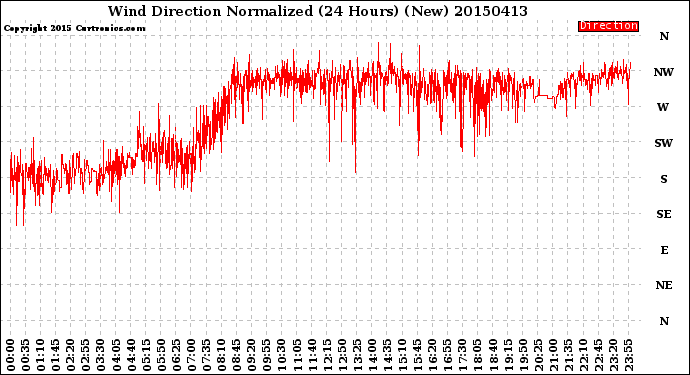 Milwaukee Weather Wind Direction<br>Normalized<br>(24 Hours) (New)