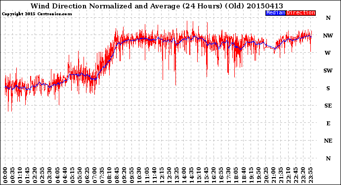 Milwaukee Weather Wind Direction<br>Normalized and Average<br>(24 Hours) (Old)