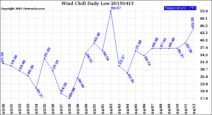 Milwaukee Weather Wind Chill<br>Daily Low