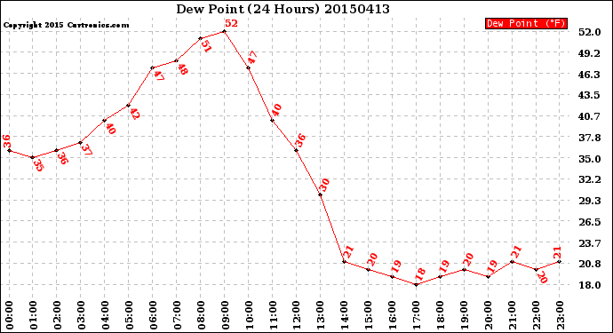 Milwaukee Weather Dew Point<br>(24 Hours)