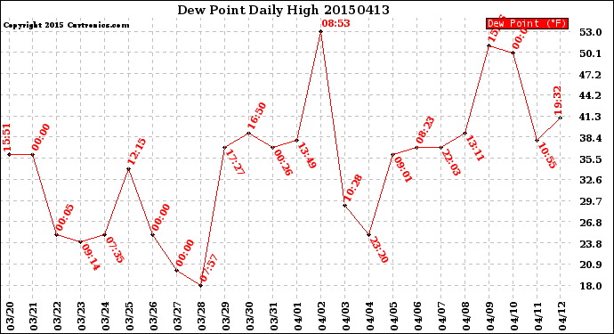 Milwaukee Weather Dew Point<br>Daily High