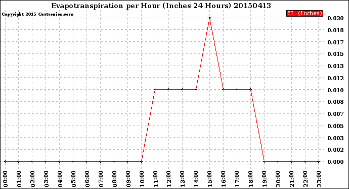 Milwaukee Weather Evapotranspiration<br>per Hour<br>(Inches 24 Hours)