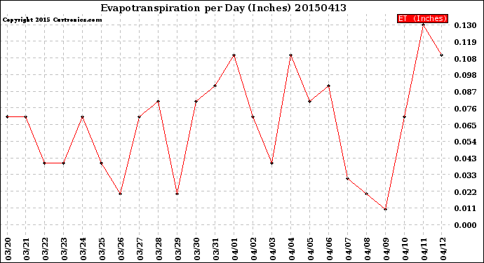 Milwaukee Weather Evapotranspiration<br>per Day (Inches)