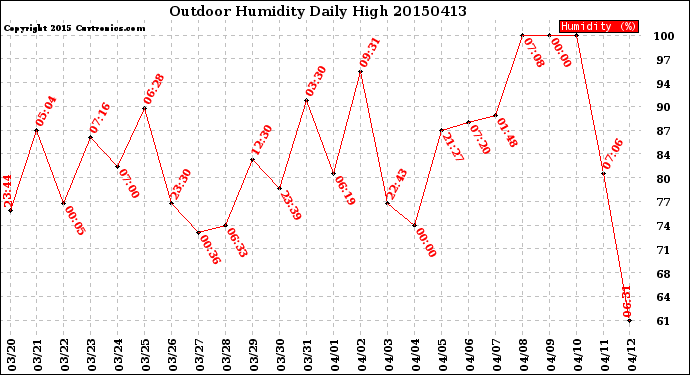 Milwaukee Weather Outdoor Humidity<br>Daily High