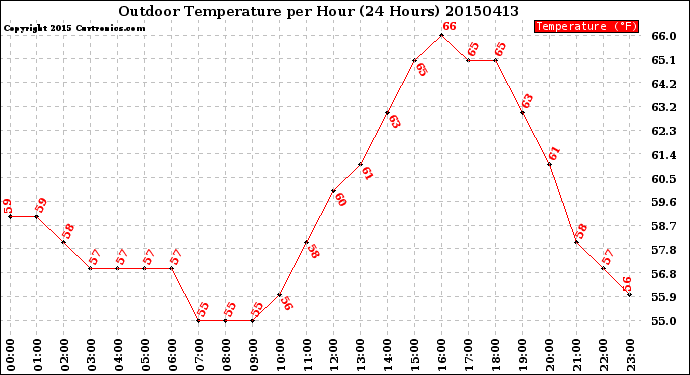 Milwaukee Weather Outdoor Temperature<br>per Hour<br>(24 Hours)