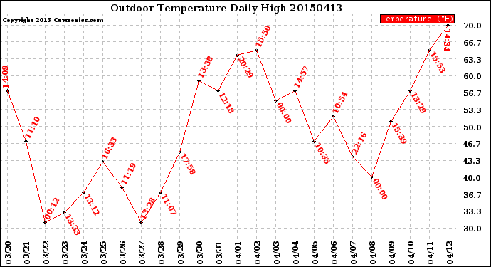 Milwaukee Weather Outdoor Temperature<br>Daily High