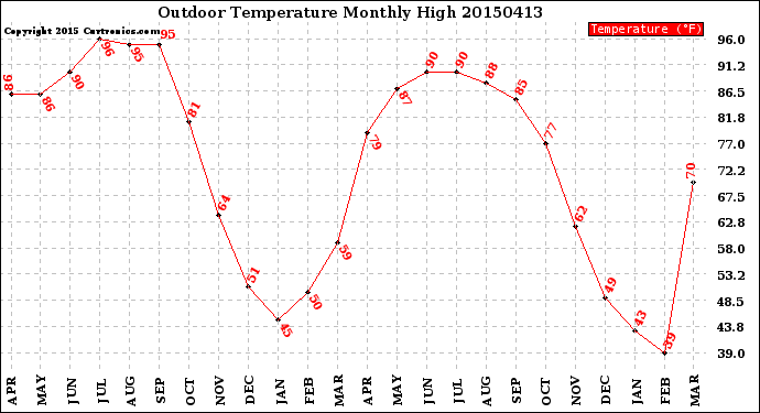 Milwaukee Weather Outdoor Temperature<br>Monthly High