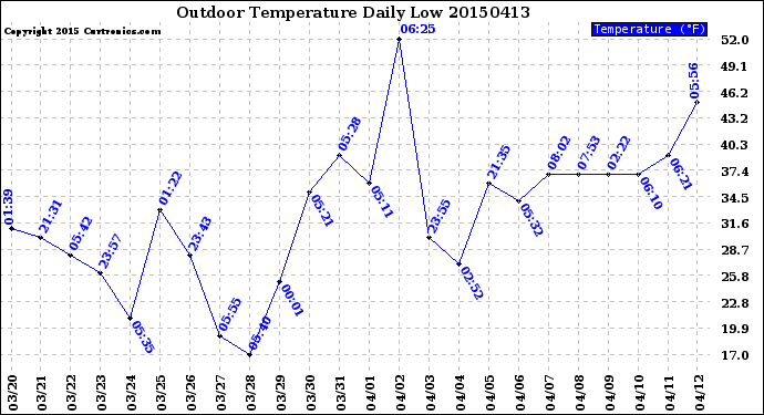 Milwaukee Weather Outdoor Temperature<br>Daily Low