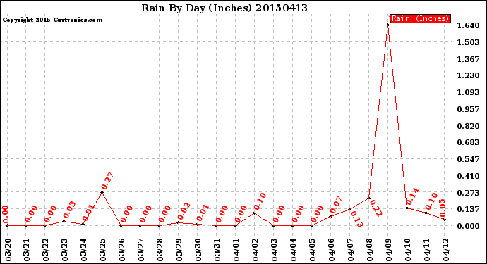 Milwaukee Weather Rain<br>By Day<br>(Inches)