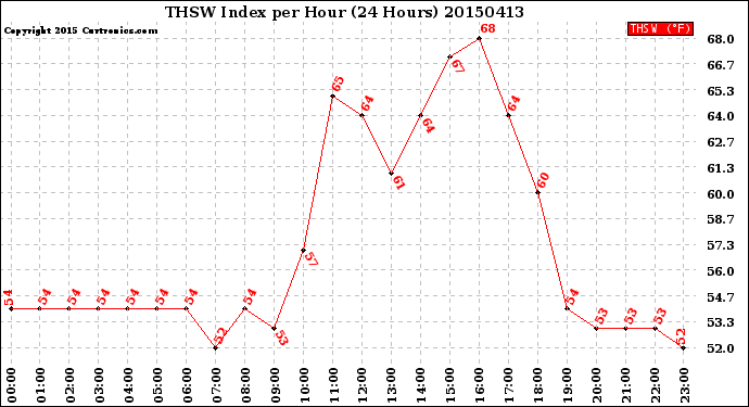 Milwaukee Weather THSW Index<br>per Hour<br>(24 Hours)