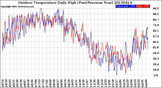 Milwaukee Weather Outdoor Temperature<br>Daily High<br>(Past/Previous Year)