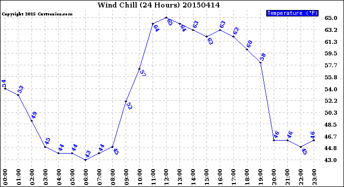 Milwaukee Weather Wind Chill<br>(24 Hours)