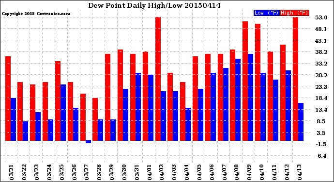 Milwaukee Weather Dew Point<br>Daily High/Low