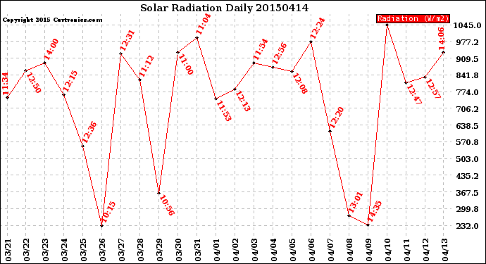 Milwaukee Weather Solar Radiation<br>Daily