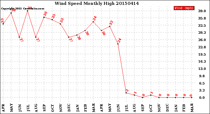 Milwaukee Weather Wind Speed<br>Monthly High