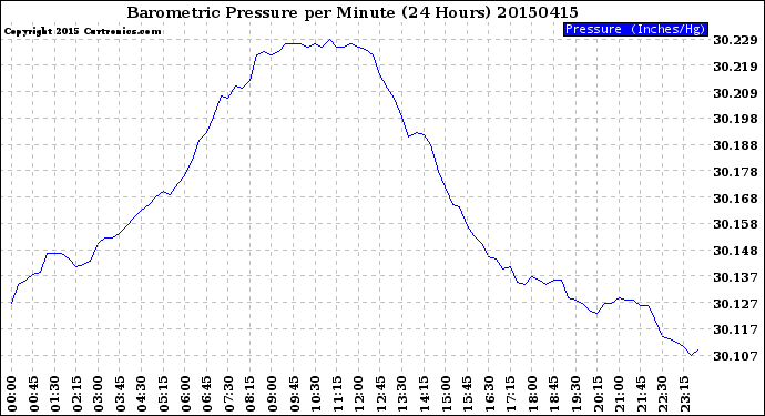 Milwaukee Weather Barometric Pressure<br>per Minute<br>(24 Hours)